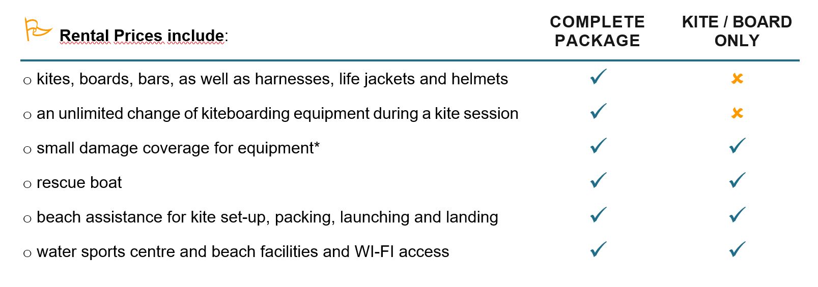 Kitesurfing Rental Prices include: kitesurfing equipment, an unlimited change of the equipment, coverage for small damage, rescue boat, beach assistance for kite set up, launching & landing, packing.